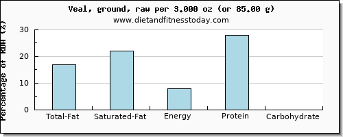 total fat and nutritional content in fat in veal